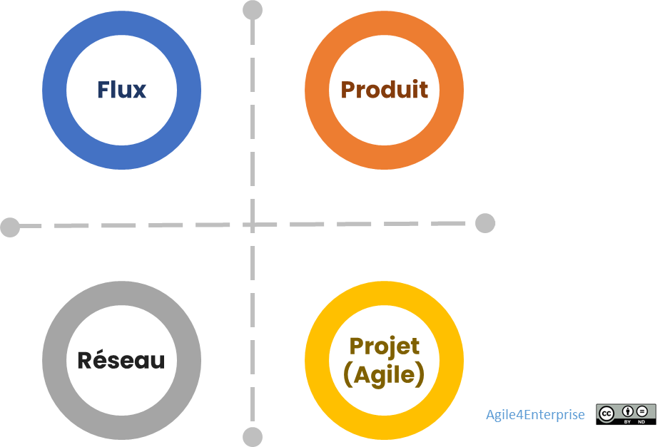 Modèle des 4 archétypes agiles